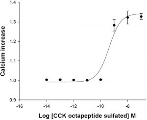 HiTSeeker Cholecystokinin A receptor Cell Line