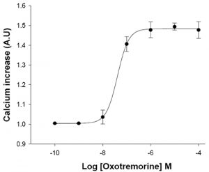 HiTSeeker Muscarinic Acetylcholine Receptor M3 Cell Line