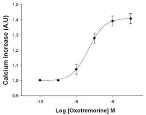 HiTSeeker Muscarinic Acetylcholine Receptor M5 Cell Line