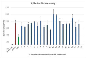 SARS-CoV-2 Neutralization & Blocking Assay
